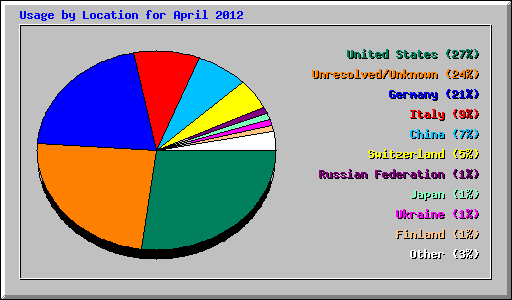 Usage by Location for April 2012