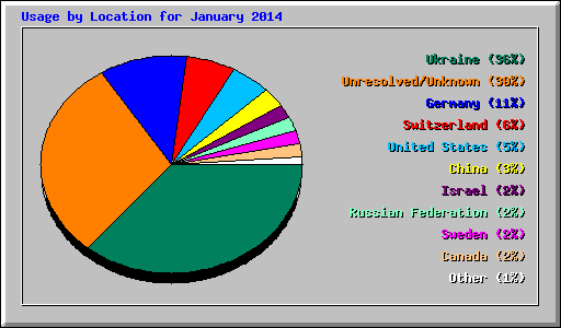 Usage by Location for January 2014