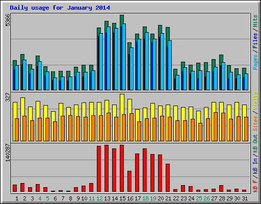 Daily usage for January 2014