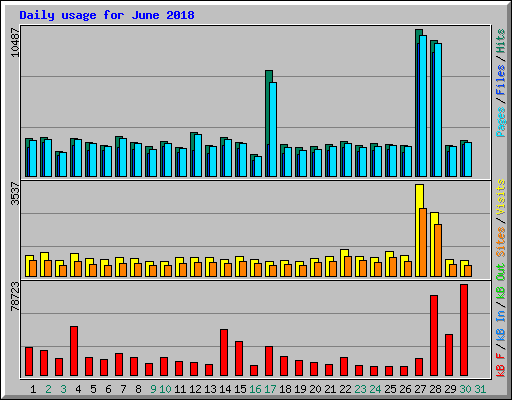 Daily usage for June 2018