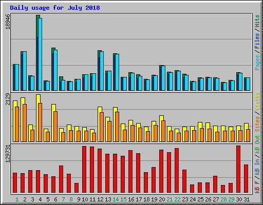 Daily usage for July 2018