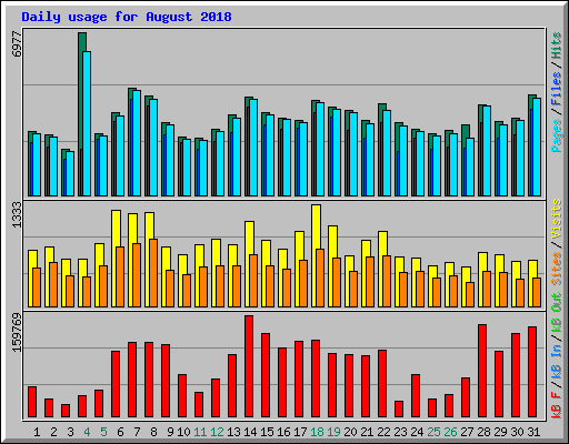 Daily usage for August 2018