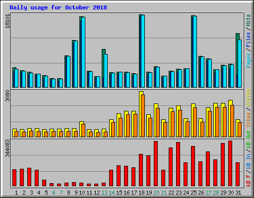 Daily usage for October 2018