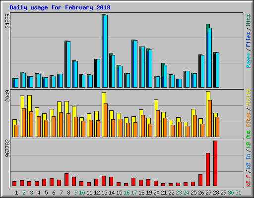 Daily usage for February 2019