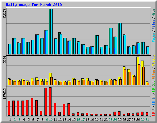 Daily usage for March 2019