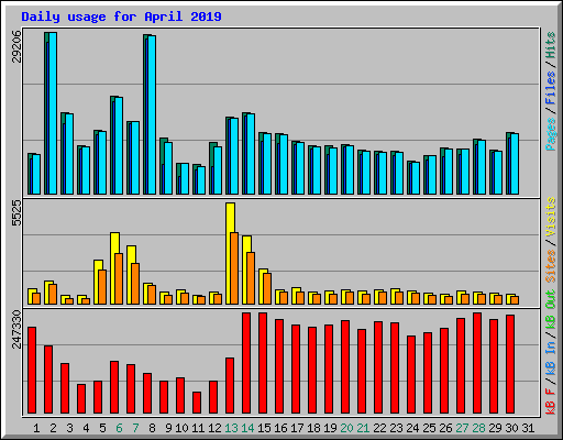 Daily usage for April 2019