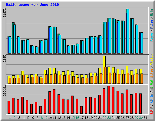 Daily usage for June 2019