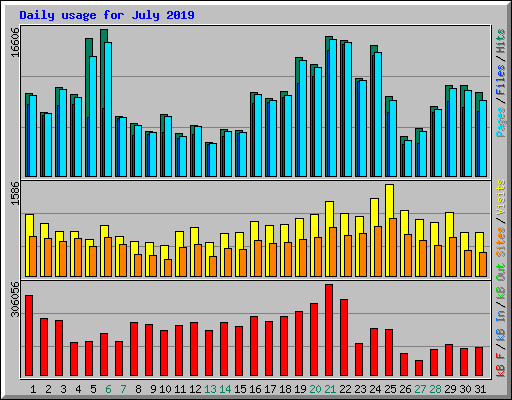 Daily usage for July 2019