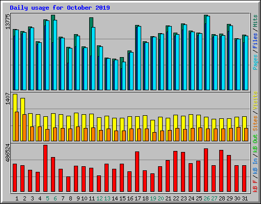 Daily usage for October 2019