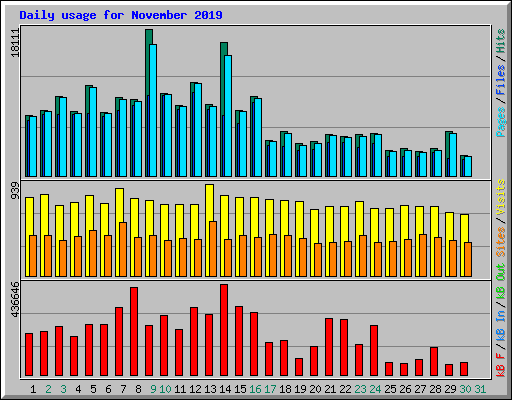 Daily usage for November 2019