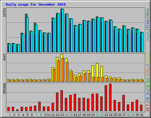 Daily usage for December 2019