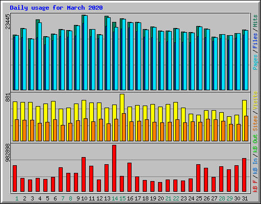 Daily usage for March 2020