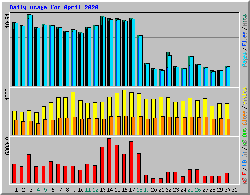 Daily usage for April 2020