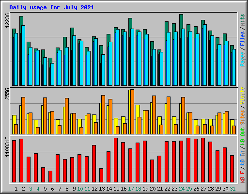 Daily usage for July 2021