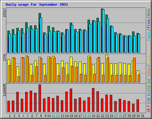 Daily usage for September 2021