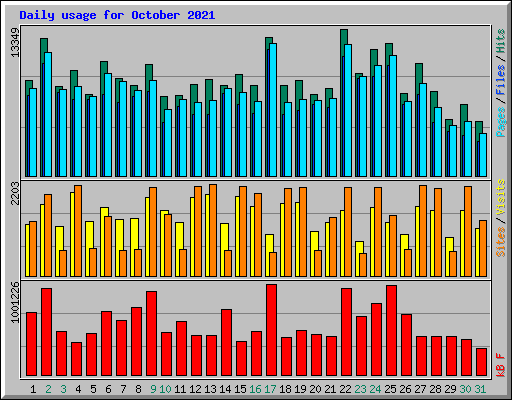 Daily usage for October 2021