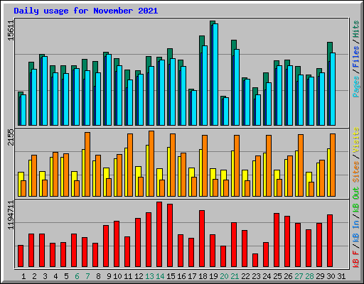 Daily usage for November 2021