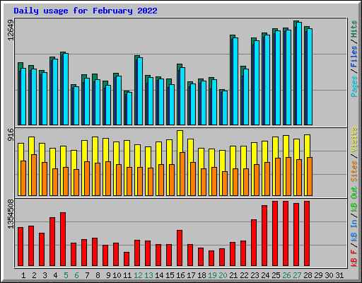 Daily usage for February 2022