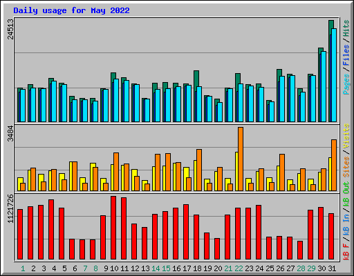 Daily usage for May 2022