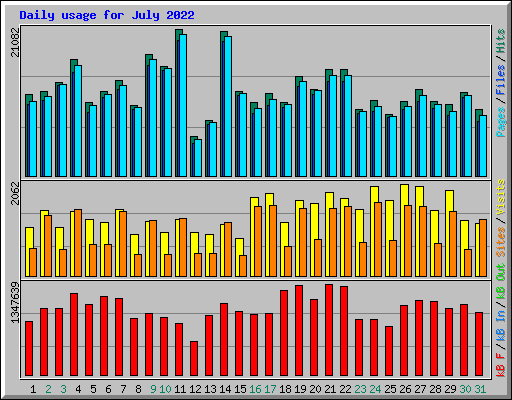 Daily usage for July 2022