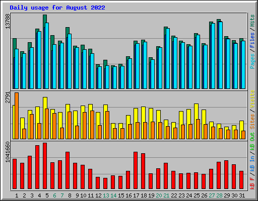 Daily usage for August 2022