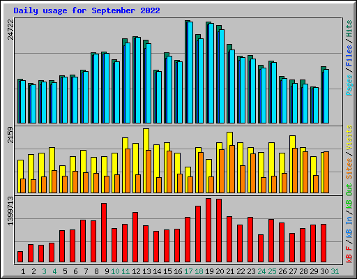 Daily usage for September 2022