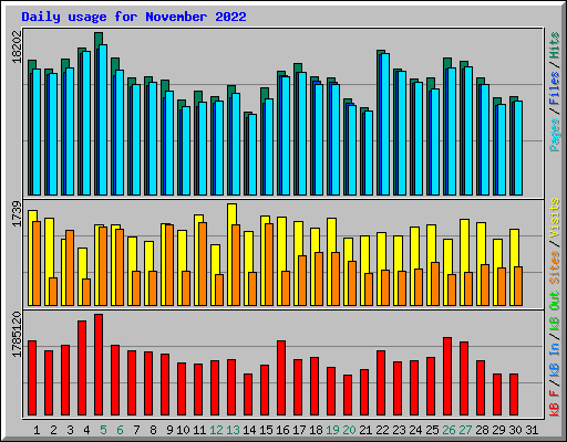 Daily usage for November 2022