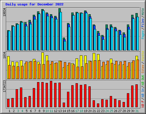 Daily usage for December 2022