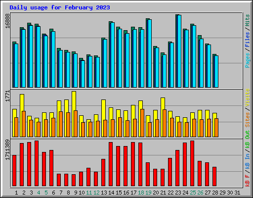 Daily usage for February 2023