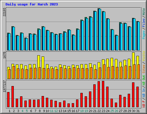 Daily usage for March 2023