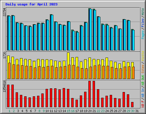 Daily usage for April 2023