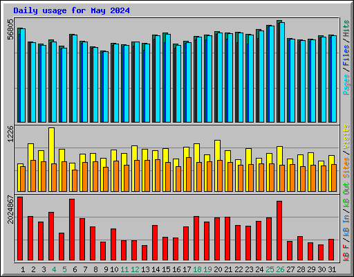 Daily usage for May 2024