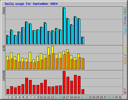 Daily usage for September 2024