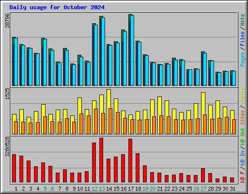Daily usage for October 2024