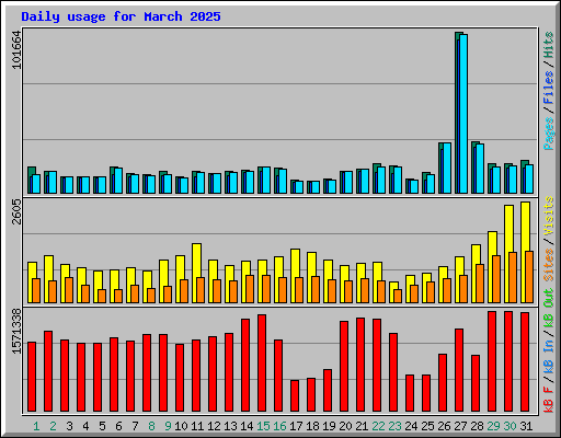Daily usage for March 2025