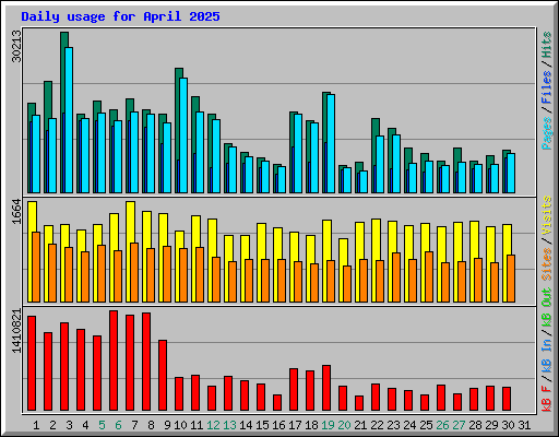 Daily usage for April 2025