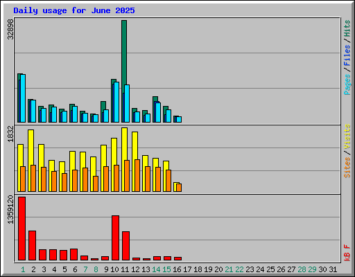 Daily usage for June 2025