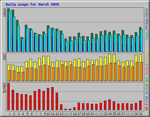 Daily usage for March 2026