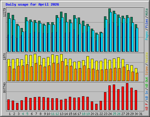 Daily usage for April 2026