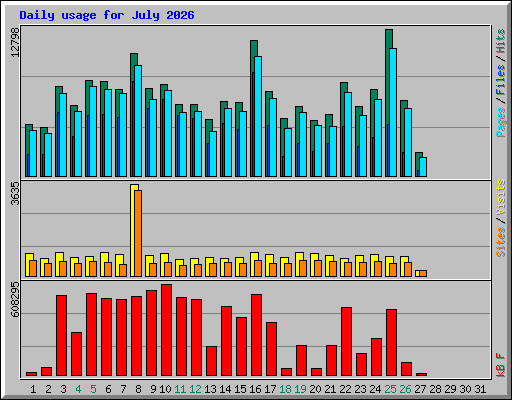 Daily usage for July 2026