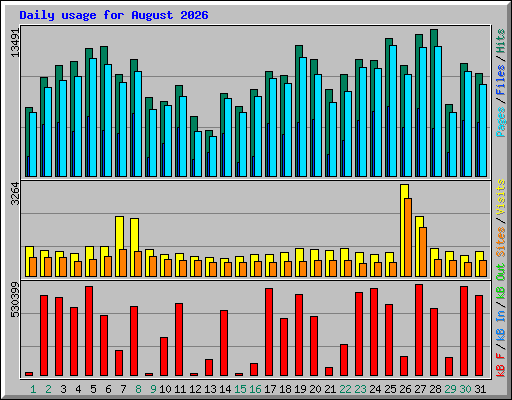 Daily usage for August 2026