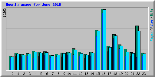 Hourly usage for June 2018