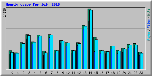 Hourly usage for July 2018