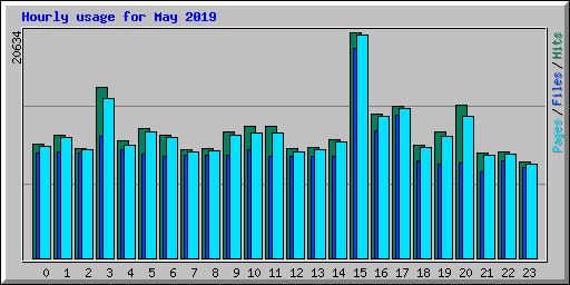 Hourly usage for May 2019