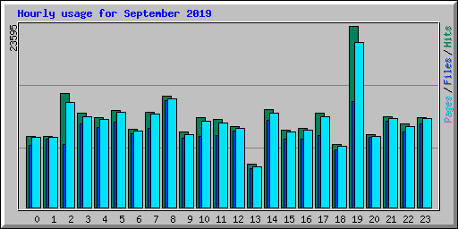 Hourly usage for September 2019