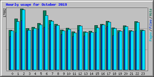 Hourly usage for October 2019