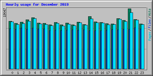 Hourly usage for December 2019