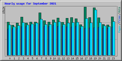 Hourly usage for September 2021