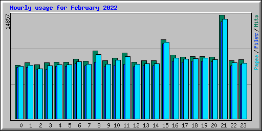 Hourly usage for February 2022