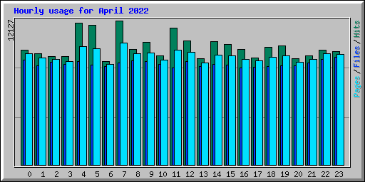 Hourly usage for April 2022